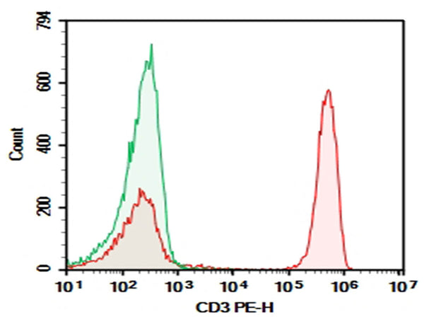 Purified Anti-Human CD3 Antibody[OKT-3] – Figure 1 of 2