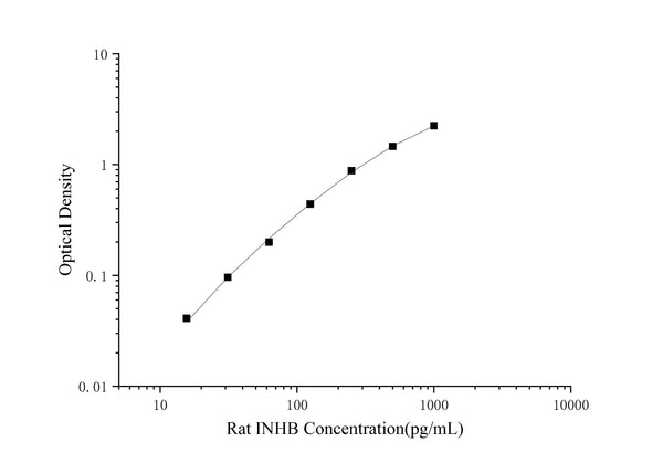 Rat INHB (Inhibin B) ELISA Kit – Figure 1 of 3