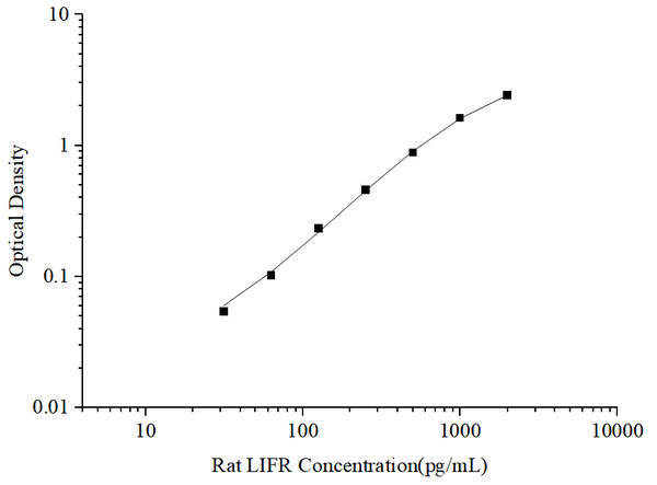 Uncoated Rat LIFR (Leukemia Inhibitory Factor Receptor) ELISA Kit – Figure 1 of 4