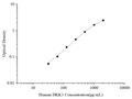 Uncoated Human DKK1 (Dickkopf Related Protein 1) ELISA Kit – Figure 1 of 4