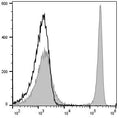 PE/Cyanine5 Anti-Mouse CD4 Antibody[GK1.5] – Figure 1 of 2