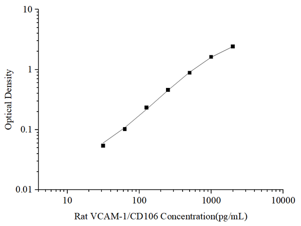 Uncoated Rat VCAM-1/CD106 (Vascular Cell Adhesion Molecule 1) ELISA Kit – Figure 1 of 4