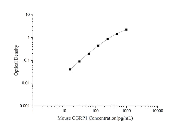 Mouse CGRP1 (Calcitonin Gene Related Peptide 1) ELISA Kit – Figure 1 of 3
