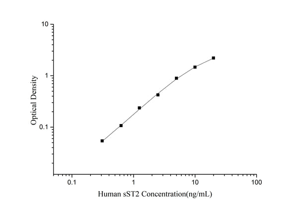 QuicKey Pro Human sST2 (Soluble ST2) ELISA Kit – Figure 1 of 3