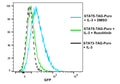 STAT5 Reporter Lentivirus – Figure 1 of 3