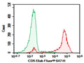Purified Anti-Human CD5 Antibody[UCHT2] – Figure 1 of 2