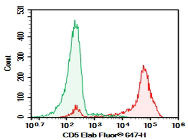 Purified Anti-Human CD5 Antibody[UCHT2] – Figure 1 of 2