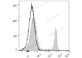 PerCP/Cyanine5.5 Anti-Mouse CD4 Antibody[GK1.5] – Figure 1 of 2