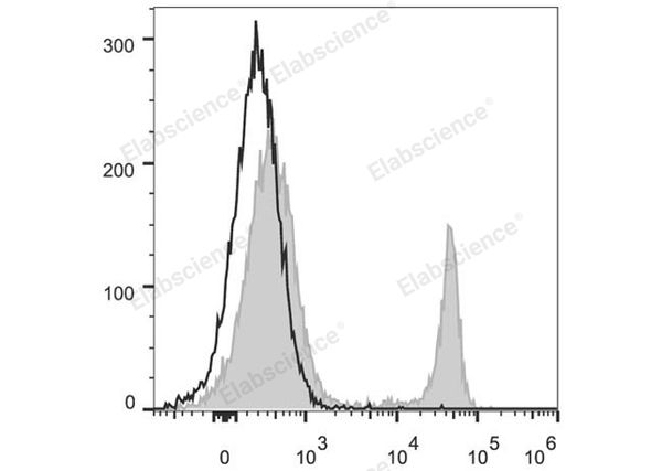 PerCP/Cyanine5.5 Anti-Mouse CD4 Antibody[GK1.5] – Figure 1 of 2
