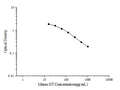 Mouse GT (Gastrin) ELISA Kit – Figure 1 of 3