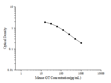 Mouse GT (Gastrin) ELISA Kit – Figure 1 of 3