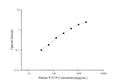 Human PIICP (Procollagen II C-Terminal ProPeptide) ELISA Kit – Figure 1 of 3
