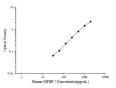 Human IGFBP-7 (Insulin Like Growth Factor Binding Protein 7) ELISA Kit – Figure 1 of 3