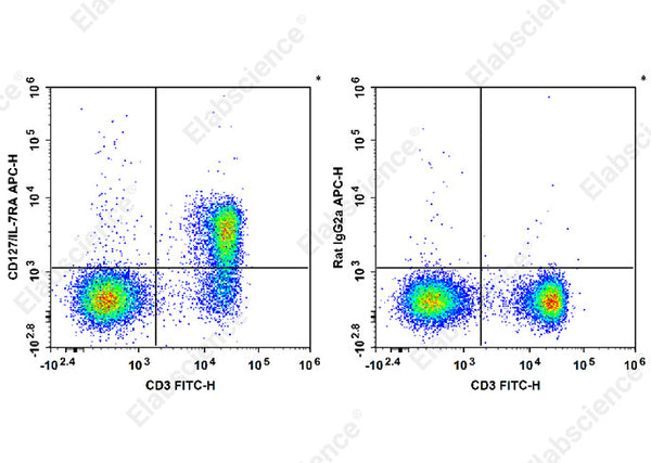 APC Anti-Mouse CD127/IL-7RA Antibody[A7R34] – Figure 1 of 2