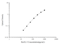 Rat IL-5 (Interleukin 5) ELISA Kit – Figure 1 of 3