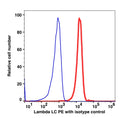 Lymphocytes gated PBMCs stained with anti-Lambda Light Chain (HP6054) PE (RED); Lymphocytes gated PBMCs are used as FMO control (BLUE).