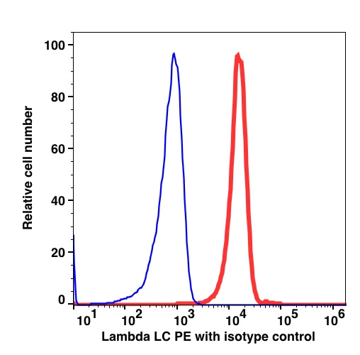 Lymphocytes gated PBMCs stained with anti-Lambda Light Chain (HP6054) PE (RED); Lymphocytes gated PBMCs are used as FMO control (BLUE).