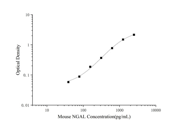 Mouse NGAL (Neutrophil Gelatinase Associated Lipocalin) ELISA Kit – Figure 1 of 3