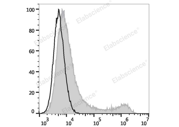 FITC Anti-Mouse CD45.1 Antibody[A20] – Figure 1 of 2
