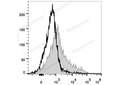 PE/Cyanine5 Anti-Mouse CD106 Antibody[M/K-2.7] – Figure 1 of 2