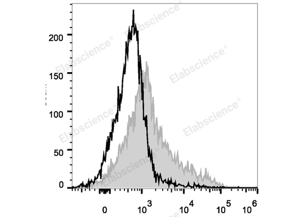 PE/Cyanine5 Anti-Mouse CD106 Antibody[M/K-2.7] – Figure 1 of 2
