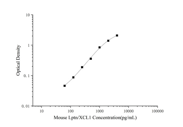 Mouse Lptn/XCL1(Lymphotactin) ELISA Kit – Figure 1 of 3