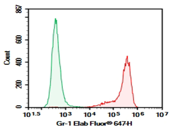 Purified Anti-Mouse Ly-6G/Ly-6C (Gr-1) Antibody[RB6-8C5] – Figure 1 of 2