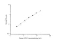 Uncoated Human OPN (Osteopontin) ELISA Kit – Figure 1 of 4