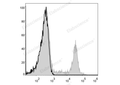 PE Anti-Human CD8a Antibody[OKT-8] – Figure 1 of 2