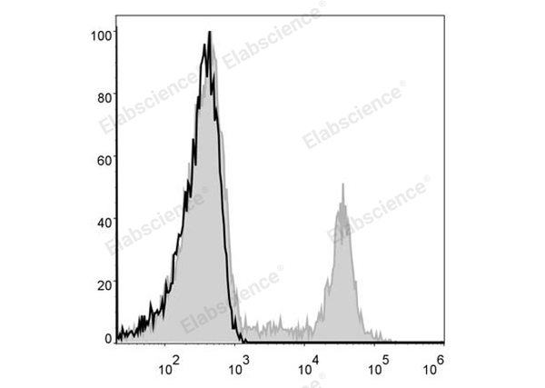 PE Anti-Human CD8a Antibody[OKT-8] – Figure 1 of 2