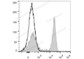 PerCP/Cyanine5.5 Anti-Mouse CD45R/B220 Antibody[RA3.3A 1/6.1] – Figure 1 of 2