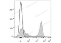 Elab Fluor® 647 Anti-Mouse MHC II (I-A/I-E) Antibody[M5/114] – Figure 3 of 5