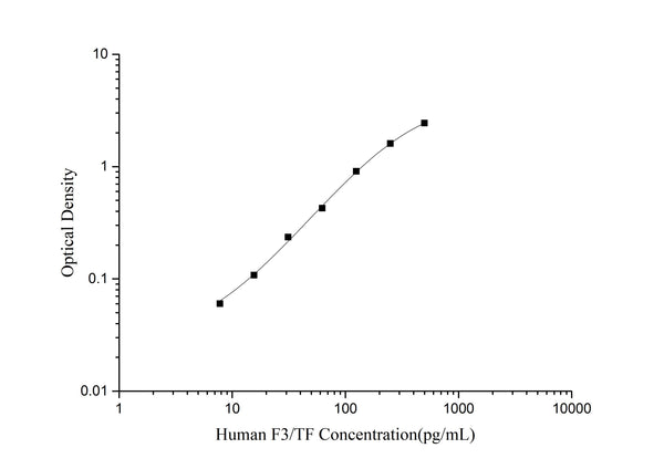 Human F3/TF (Tissue Factor) ELISA Kit – Figure 1 of 3