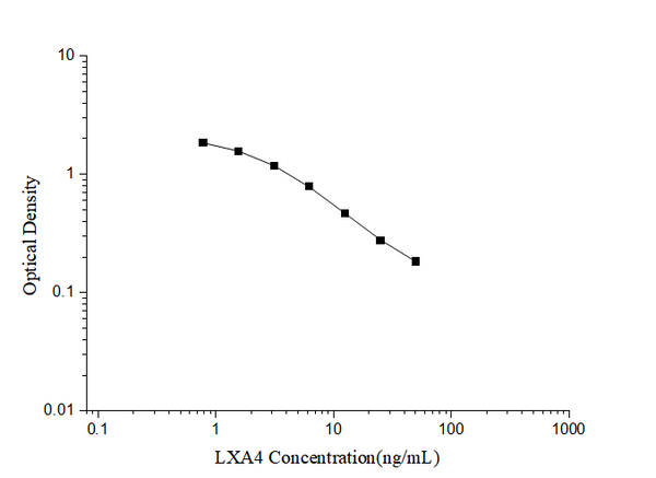 LXA4 (Lipoxin A4) ELISA Kit – Figure 1 of 3