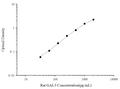 Rat GAL3 (Galectin 3) ELISA Kit – Figure 1 of 3