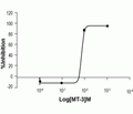 Muscarinic Toxin 3