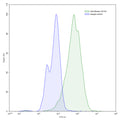 Flow-cytometry using anti-mouse CD154 antibody.CD154 Transfected CHO cells were stained with an irrelevant antibody (Blue Histogram) or an anti-mouse CD154 antibody monoclonal antibody (Catalog # MB199107 ,Green Histogram) at a concentration of 5 µg/ml for 30 mins at RT. After washing, bound antibody was detected using a FITC conjugated  goat anti-rat antibody and cells analysed on a NovoCyte Flow Cytometer.