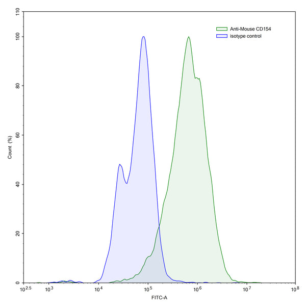 Flow-cytometry using anti-mouse CD154 antibody.CD154 Transfected CHO cells were stained with an irrelevant antibody (Blue Histogram) or an anti-mouse CD154 antibody monoclonal antibody (Catalog # MB199107 ,Green Histogram) at a concentration of 5 µg/ml for 30 mins at RT. After washing, bound antibody was detected using a FITC conjugated  goat anti-rat antibody and cells analysed on a NovoCyte Flow Cytometer.