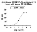 Flow-cytometry using anti-mouse CD152 antibody.CD152 Transfected CHO cells were stained with an irrelevant antibody (Blue Histogram) or an anti-mouse CD152 antibody monoclonal antibody (Catalog # MB651107 ,Green Histogram) at a concentration of 5 µg/ml for 30 mins at RT. After washing, bound antibody was detected using a FITC conjugated goat anti-mouse antibody (Catalog # MF690414) and cells analysed on a NovoCyte Flow Cytometer.