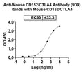 Detects CD152/CTLA4 in indirect ELISAs.