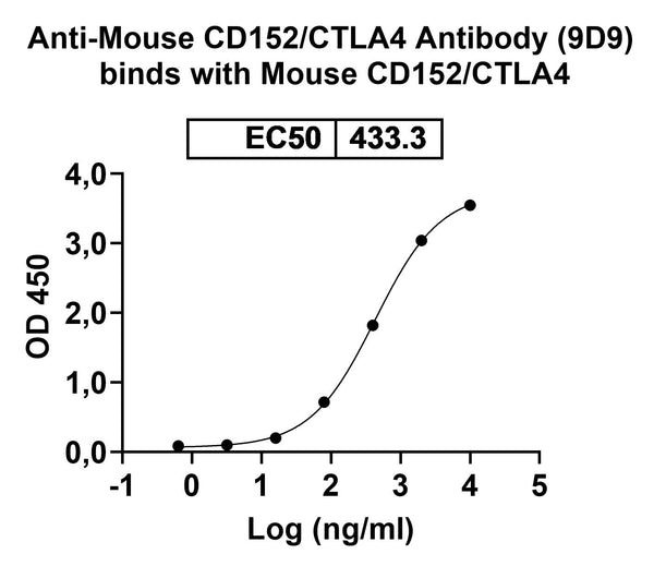 Detects CD152/CTLA4 in indirect ELISAs.