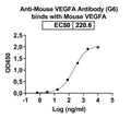 Detects Mouse VEGFA in indirect ELISAs.