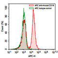 Flow-cytometry using APC anti-Mouse CD19 antibody. Mouse spleen cells were stained with an irrelevant antibody  (Green Histogram) or an APC anti-Mouse CD19 antibody monoclonal antibody (Catalog # MB996137 , Red Histogram) at a concentration of 5 µg/ml for 30 mins at RT. After washing, cells analysed on a NovoCyte Flow Cytometer.