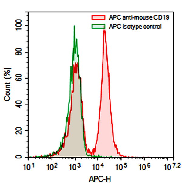Flow-cytometry using APC anti-Mouse CD19 antibody. Mouse spleen cells were stained with an irrelevant antibody  (Green Histogram) or an APC anti-Mouse CD19 antibody monoclonal antibody (Catalog # MB996137 , Red Histogram) at a concentration of 5 µg/ml for 30 mins at RT. After washing, cells analysed on a NovoCyte Flow Cytometer.