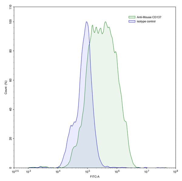 Detects CD137/4-1BB/TNFRSF9 in indirect ELISAs.