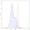 Flow-cytometry using PE anti-Mouse CD47 antibody. Mouse spleen cells were stained with an irrelevant antibody (Blue Histogram) or an PE anti-Mouse CD47 monoclonal antibody (Catalog: MC359127, Yellow Histogram) at a concentration of 5 µg/ml for 30 mins at RT. After washing, cells analysed on a NovoCyte Flow Cytometer.