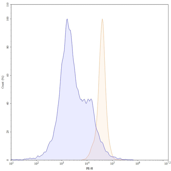 Flow-cytometry using PE anti-Mouse CD47 antibody. Mouse spleen cells were stained with an irrelevant antibody (Blue Histogram) or an PE anti-Mouse CD47 monoclonal antibody (Catalog: MC359127, Yellow Histogram) at a concentration of 5 µg/ml for 30 mins at RT. After washing, cells analysed on a NovoCyte Flow Cytometer.
