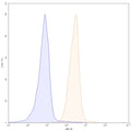 Flow-cytometry using APC anti-Mouse CD47 antibody. Mouse spleen cells were stained with an irrelevant antibody (Blue Histogram) or an APC anti-Mouse CD47 monoclonal antibody (Catalog: MC359137, Yellow Histogram) at a concentration of 5 µg/ml for 30 mins at RT. After washing, cells analysed on a NovoCyte Flow Cytometer.