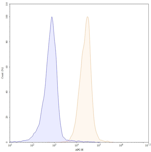 Flow-cytometry using APC anti-Mouse CD47 antibody. Mouse spleen cells were stained with an irrelevant antibody (Blue Histogram) or an APC anti-Mouse CD47 monoclonal antibody (Catalog: MC359137, Yellow Histogram) at a concentration of 5 µg/ml for 30 mins at RT. After washing, cells analysed on a NovoCyte Flow Cytometer.