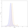 Flow-cytometry using FITC anti-Mouse CD8a antibody. Jurkat cells were stained with an irrelevant antibody (Blue Histogram) or an FITC anti-Mouse CD8a monoclonal antibody (Catalog: MF815117, Yellow Histogram) at a concentration of 5 µg/ml for 30 mins at RT. After washing, cells analysed on a NovoCyte Flow Cytometer.